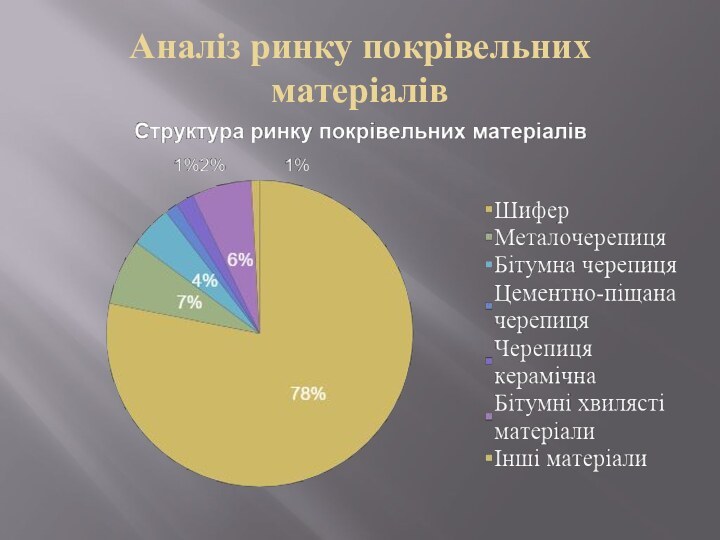 Аналіз ринку покрівельних матеріалів