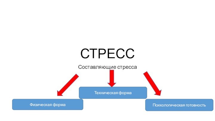 СТРЕСССоставляющие стрессаФизическая формаПсихологическая готовностьТехническая форма