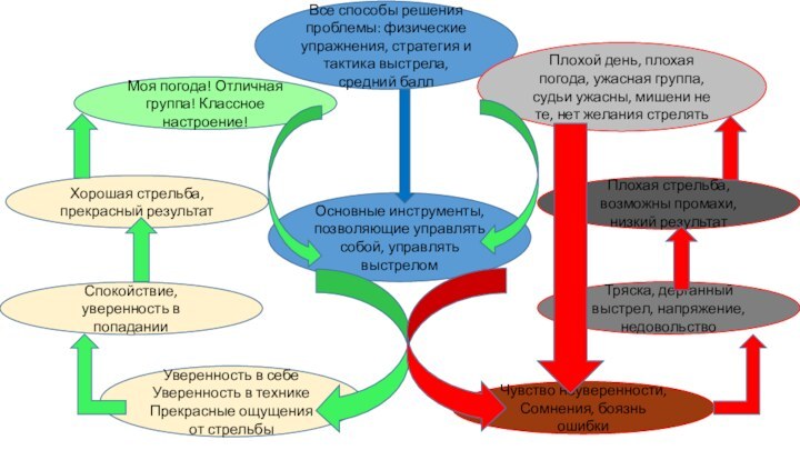 Все способы решения проблемы: физические упражнения, стратегия и тактика выстрела, средний баллМоя