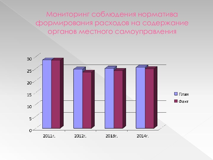 Мониторинг соблюдения норматива формирования расходов на содержание органов местного самоуправления