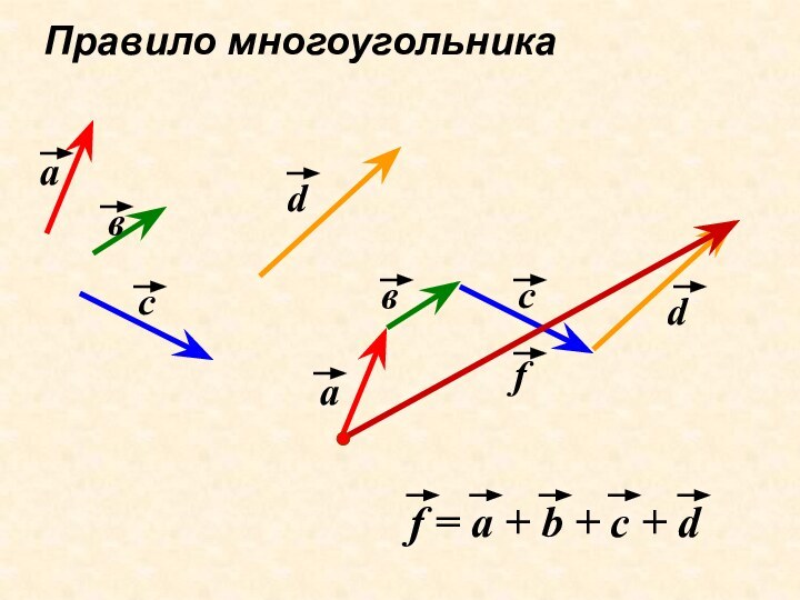 Правило многоугольникаааввссddff = a + b + c + d