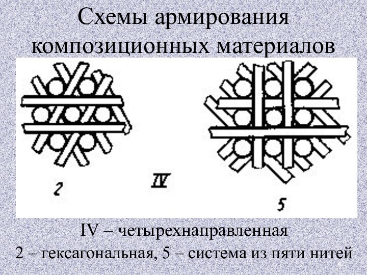 Схемы армирования композиционных материаловIV – четырехнаправленная2 – гексагональная, 5 – система из пяти нитей