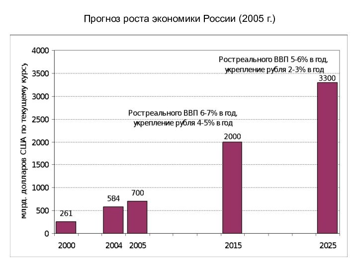 Прогноз роста экономики России (2005 г.)