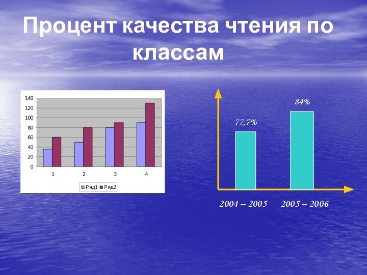 Процент качества чтения по классам2004 – 2005   2005 – 2006 77,7%84%