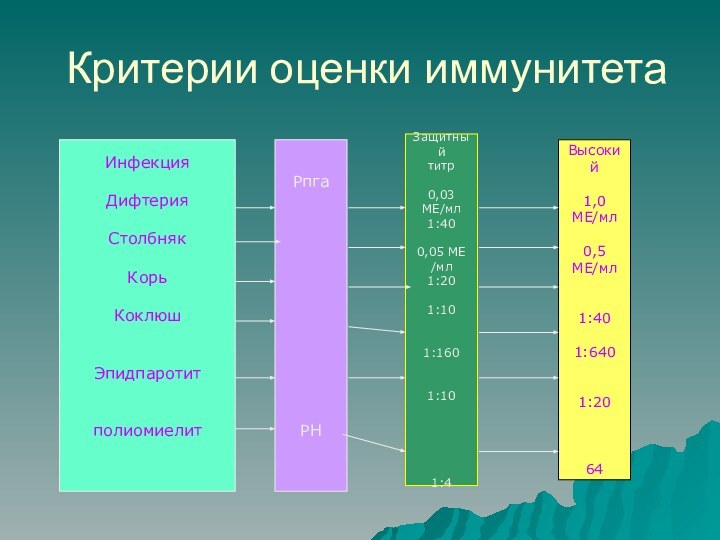 Критерии оценки иммунитетаИнфекцияДифтерияСтолбнякКорьКоклюшЭпидпаротитполиомиелитРпгаРНЗащитный титр0,03 МЕ/мл1:400,05 МЕ /мл1:201:101:1601:10 1:4 Высокий1,0 МЕ/мл0,5 МЕ/мл1:401:6401:2064