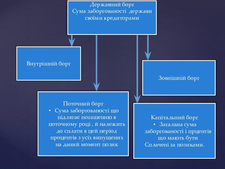 Державний боргСума заборгованості держави своїми кредиторамиВнутрішній боргПоточний боргСума заборгованості що підлягає погашенню