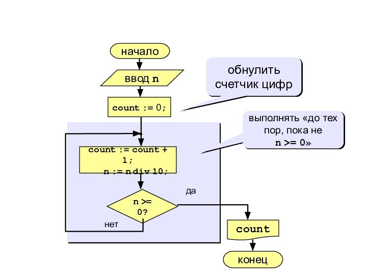 началонетдаn >= 0?count := 0;count := count + 1;  n :=