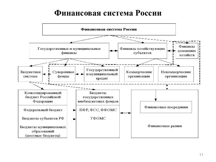 Финансовая система России