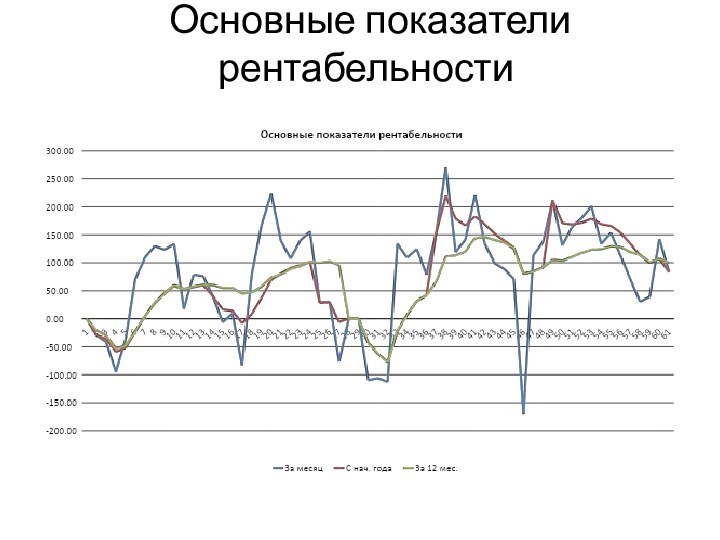 Основные показатели рентабельности