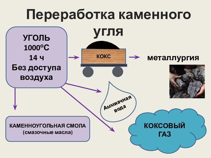 Переработка каменного угляУГОЛЬ1000оС14 чБез доступа воздухаметаллургияКАМЕННОУГОЛЬНАЯ СМОЛА(смазочные масла)КОКСОВЫЙ ГАЗ