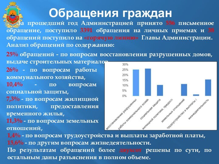 Обращения граждан	За прошедший год Администрацией принято 556 письменное обращение, поступило 3391 обращения