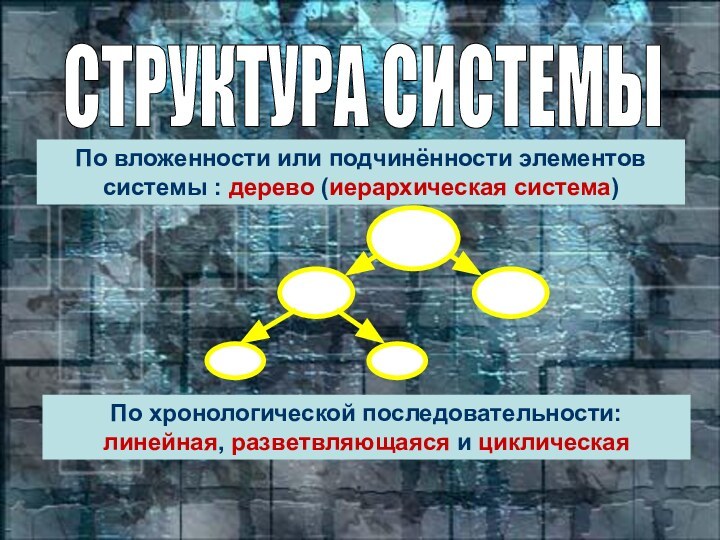 По вложенности или подчинённости элементов системы : дерево (иерархическая система)По хронологической последовательности: