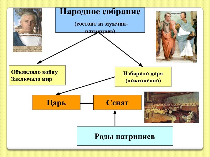 Народное собрание (состоит из мужчин-патрициев)Объявляло войнуЗаключало мирИзбирало царя(пожизненно)ЦарьСенатРоды патрициев