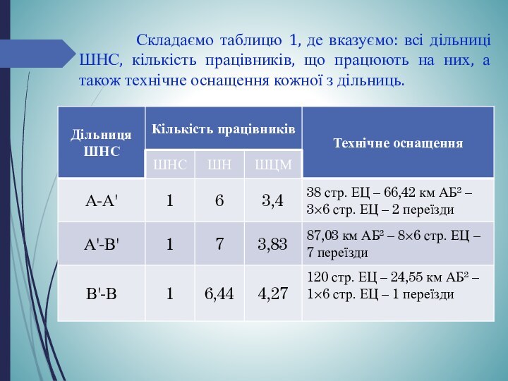 Складаємо таблицю 1, де вказуємо: всі дільниці