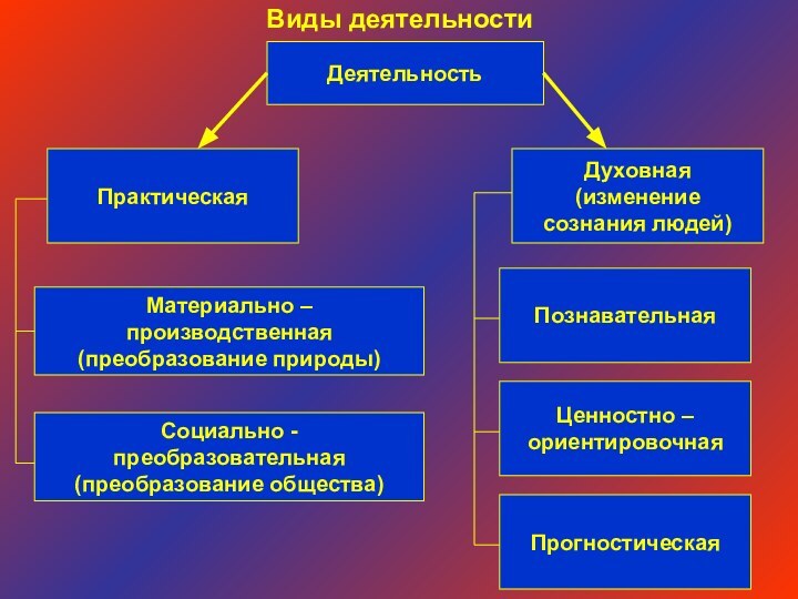 ДеятельностьВиды деятельностиДуховная (изменение сознания людей)ПрактическаяМатериально – производственная(преобразование природы)Социально - преобразовательная(преобразование общества)ПознавательнаяЦенностно –ориентировочнаяПрогностическая