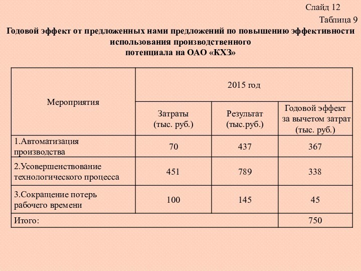 Таблица 9Годовой эффект от предложенных нами предложений по повышению эффективности использования производственного