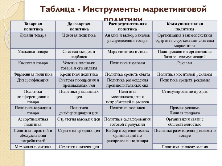 Таблица - Инструменты маркетинговой политики