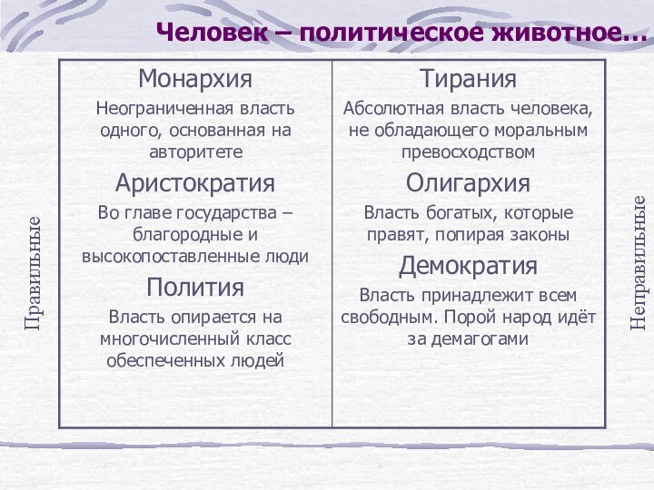 Человек – политическое животное…ПравильныеНеправильные