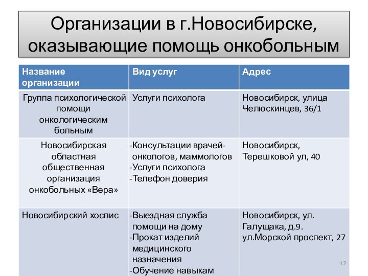 Организации в г.Новосибирске, оказывающие помощь онкобольным