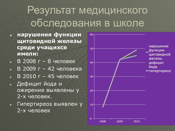 Результат медицинского обследования в школенарушения функции щитовидной железы среди учащихся имели:В 2008