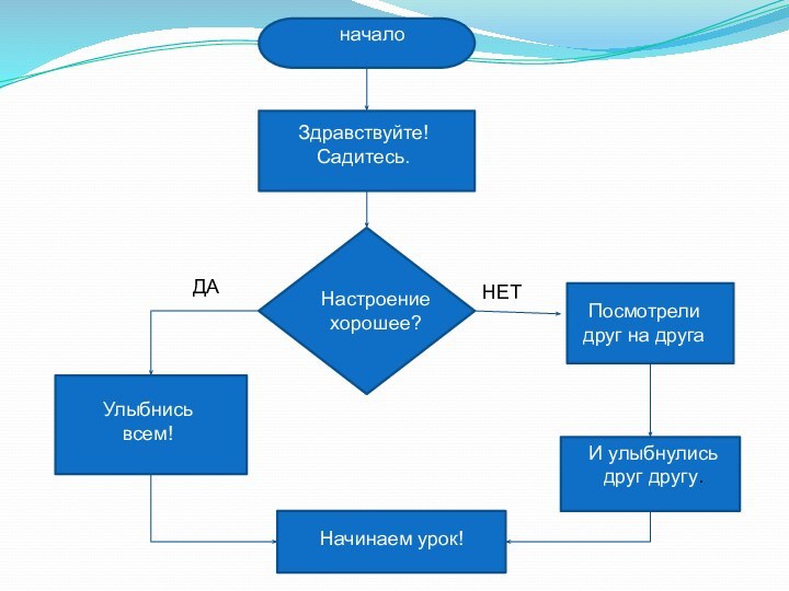 Здравствуйте!Садитесь.Настроение хорошее?Улыбнись всем!Посмотрели друг на другаИ улыбнулись друг другу.Начинаем урок!ДАНЕТначало