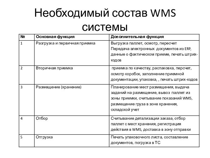 Необходимый состав WMS системы