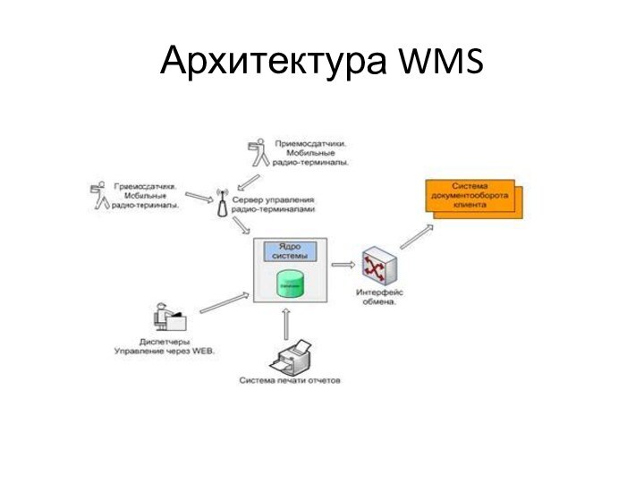 Архитектура WMS