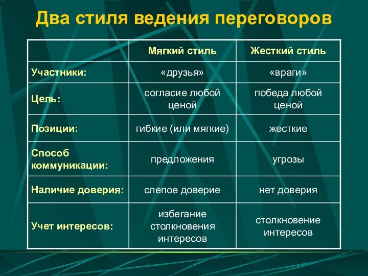 Два стиля ведения переговоров