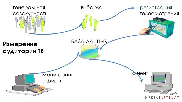 Измерение аудитории ТВ