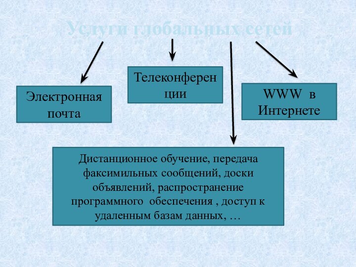 Услуги глобальных сетейТелеконференцииЭлектронная почтаWWW в ИнтернетеДистанционное обучение, передача факсимильных сообщений, доски объявлений,