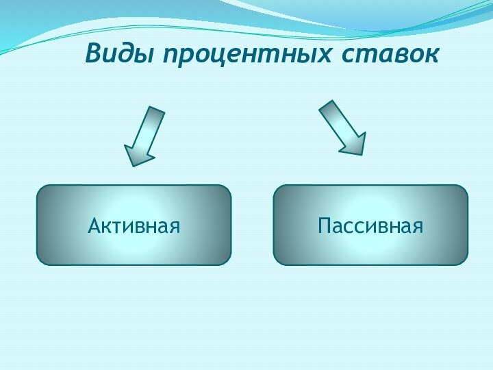 АктивнаяПассивная Виды процентных ставок