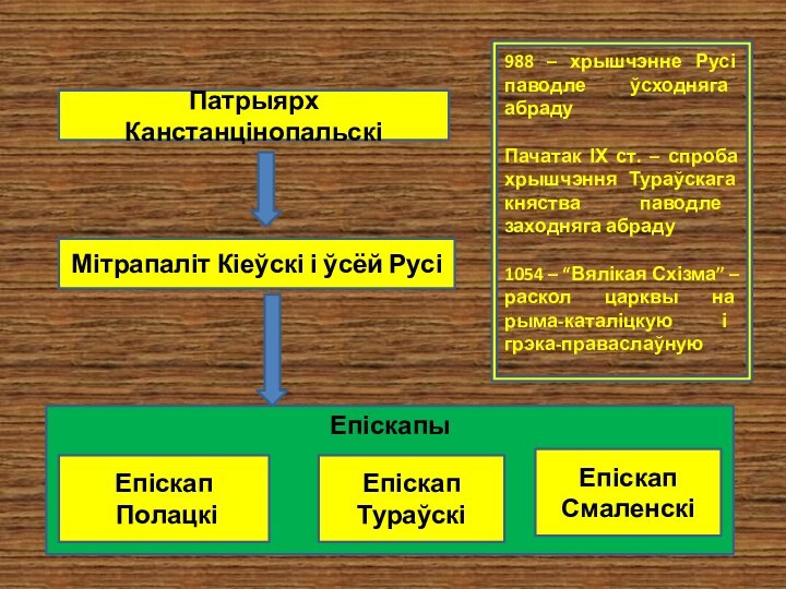 ЕпіскапыПатрыярх КанстанцінопальскіМітрапаліт Кіеўскі і ўсёй РусіЕпіскап ПолацкіЕпіскапСмаленскіЕпіскапТураўскі988 – хрышчэнне Русі паводле ўсходняга