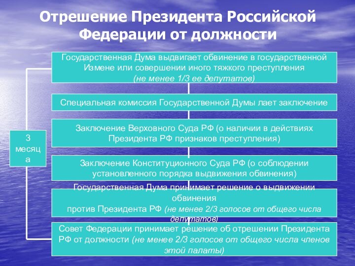 Отрешение Президента Российской Федерации от должностиГосударственная Дума выдвигает обвинение в государственной Измене