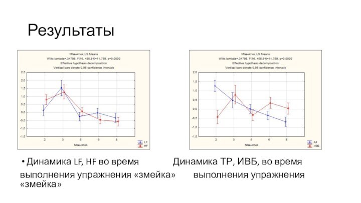 РезультатыДинамика LF, HF во время 		 Динамика ТР, ИВБ, во время выполнения