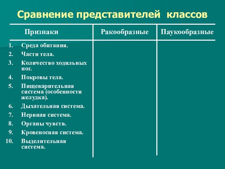 Сравнение представителей классовПризнакиРакообразныеПаукообразныеСреда обитания.Части тела.Количество ходильных ног.Покровы тела.Пищеварительная система (особенности желудка).Дыхательная система.Нервная система.Органы чувств.Кровеносная система.Выделительная система.