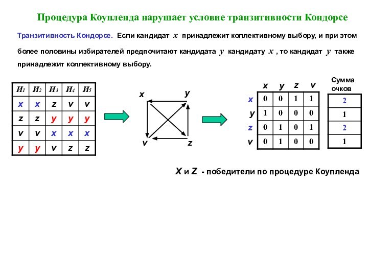 Процедура Коупленда нарушает условие транзитивности КондорсеТранзитивность Кондорсе. Если кандидат х принадлежит коллективному