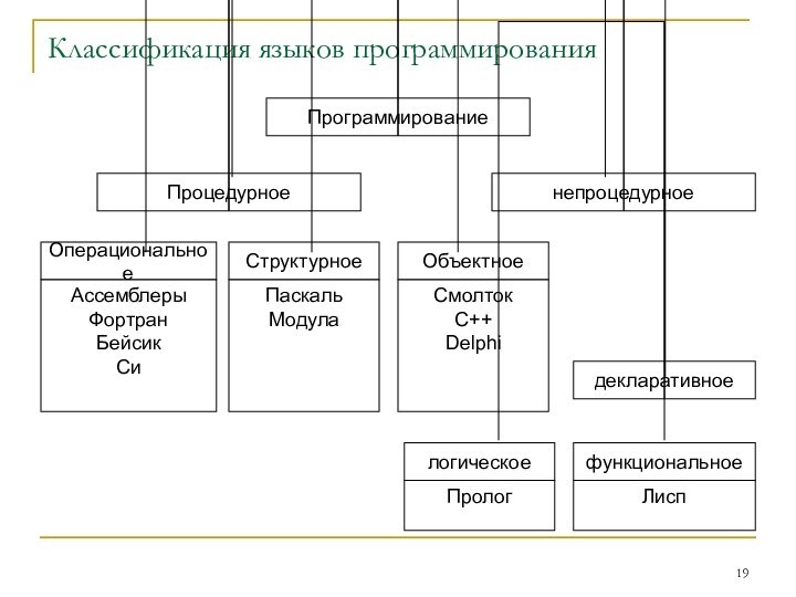 Классификация языков программирования