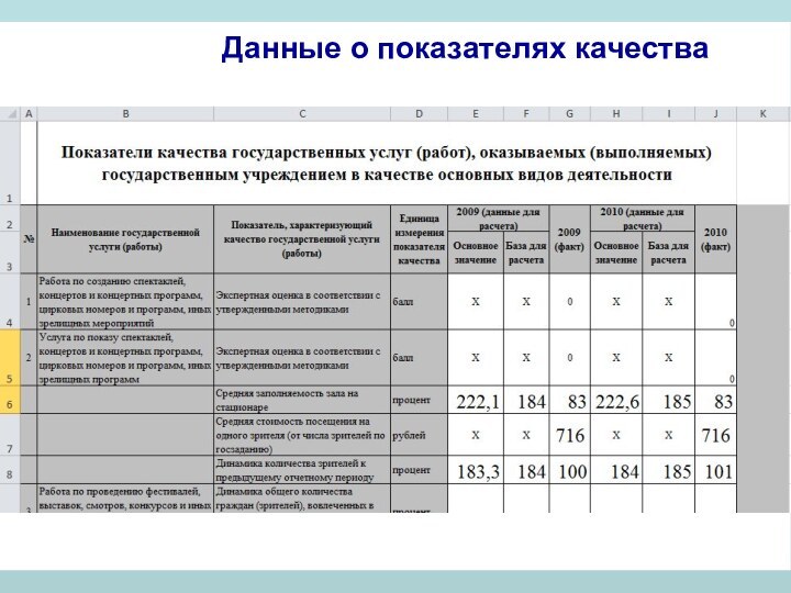 Данные о показателях качества