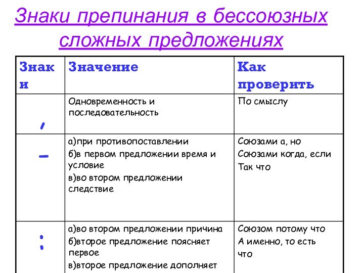 Знаки препинания в бессоюзных сложных предложениях