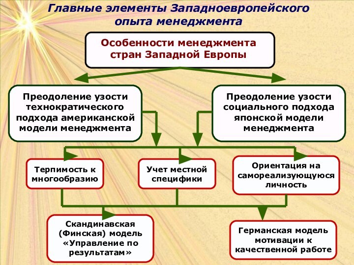 Главные элементы Западноевропейского опыта менеджмента