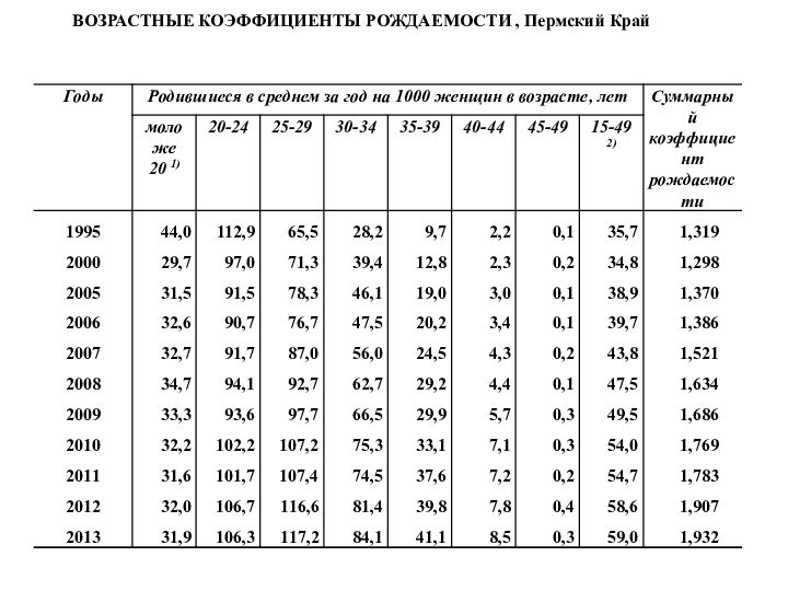 ВОЗРАСТНЫЕ КОЭФФИЦИЕНТЫ РОЖДАЕМОСТИ , Пермский Край