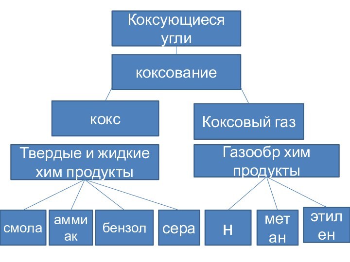 Коксующиеся угликоксованиекоксКоксовый газТвердые и жидкие хим продуктыГазообр хим продуктысмолааммиакбензолсеранметанэтилен