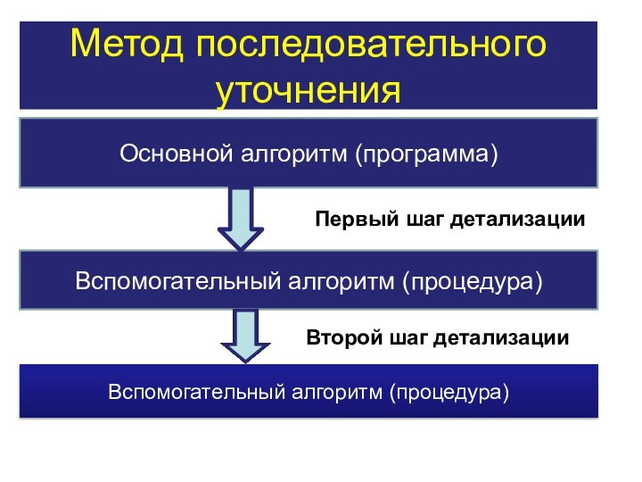 Метод последовательного уточненияОсновной алгоритм (программа)Вспомогательный алгоритм (процедура)Вспомогательный алгоритм (процедура)Первый шаг детализацииВторой шаг детализации