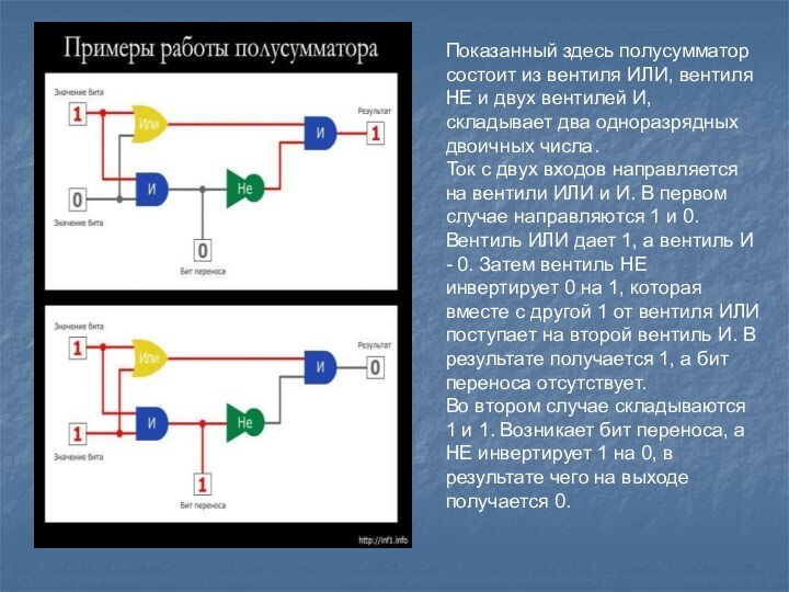 Показанный здесь полусумматор состоит из вентиля ИЛИ, вентиля НЕ и двух вентилей