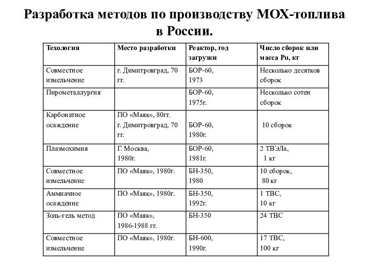 Разработка методов по производству МОХ-топлива в России.