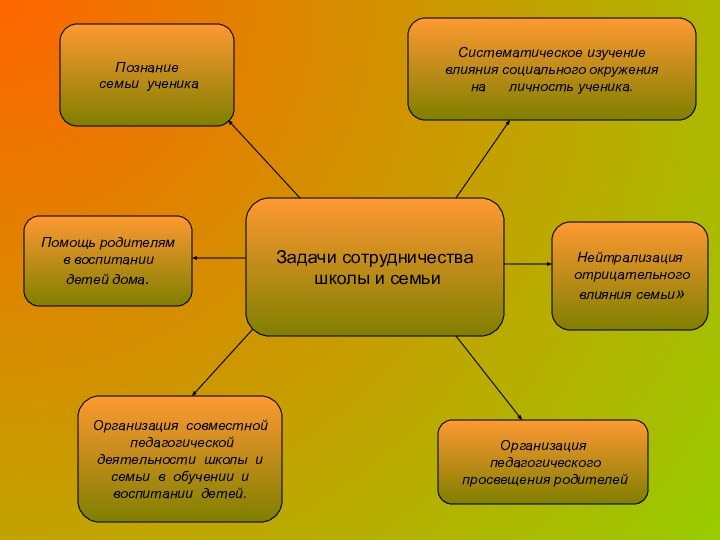 Задачи сотрудничества школы и семьи Познание семьи ученика Организация педагогического просвещения родителей