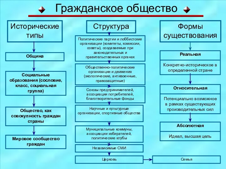 Гражданское обществоИсторические типыОбщинаСоциальные образования (сословие, класс, социальная группа)Общество, как совокупность граждан страныМировое