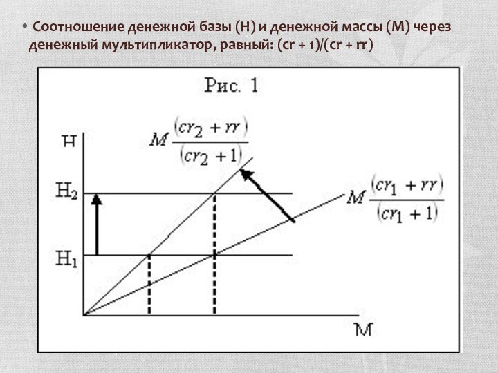  Соотношение денежной базы (Н) и денежной массы (М) через денежный мультипликатор, равный: