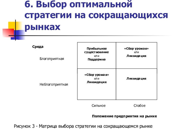 6. Выбор оптимальной стратегии на сокращающихся рынках Положение предприятия на рынкеСильноеСлабоеСредаБлагоприятнаяНеблагоприятнаяРисунок 3