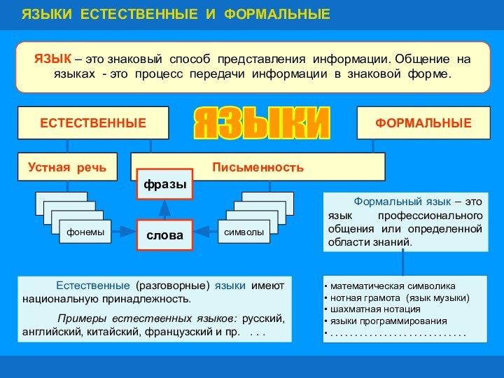 ЯЗЫК – это знаковый способ представления информации. Общение на языках - это